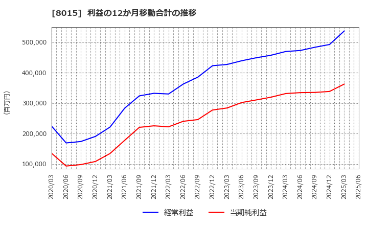 8015 豊田通商(株): 利益の12か月移動合計の推移