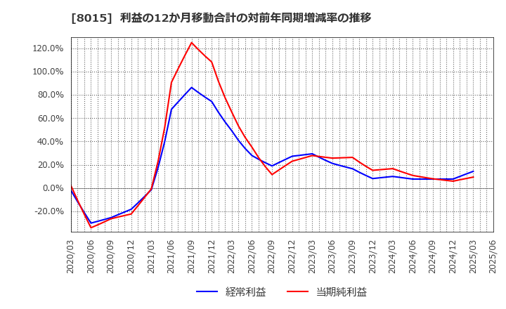 8015 豊田通商(株): 利益の12か月移動合計の対前年同期増減率の推移