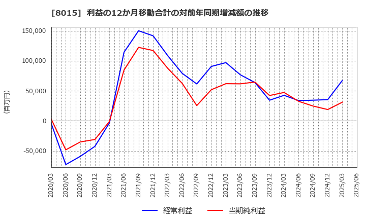 8015 豊田通商(株): 利益の12か月移動合計の対前年同期増減額の推移