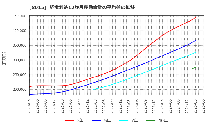 8015 豊田通商(株): 経常利益12か月移動合計の平均値の推移