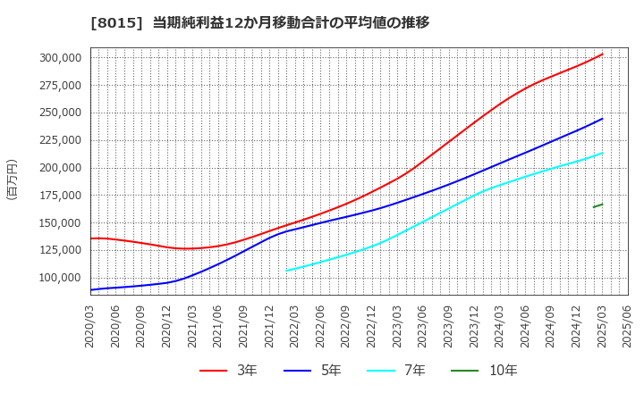 8015 豊田通商(株): 当期純利益12か月移動合計の平均値の推移