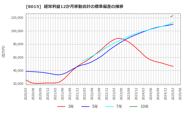 8015 豊田通商(株): 経常利益12か月移動合計の標準偏差の推移