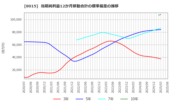 8015 豊田通商(株): 当期純利益12か月移動合計の標準偏差の推移