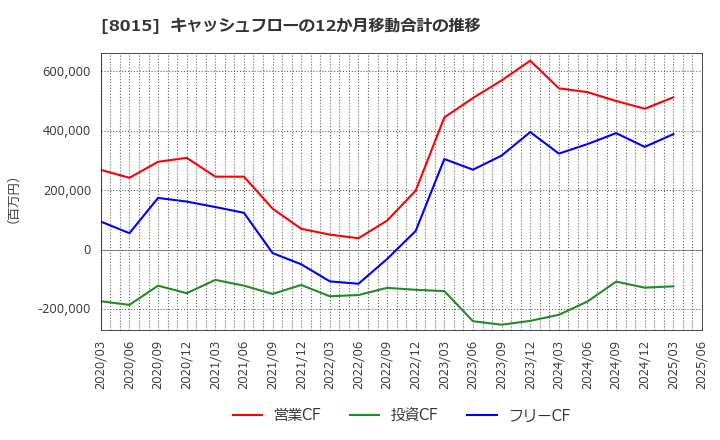 8015 豊田通商(株): キャッシュフローの12か月移動合計の推移