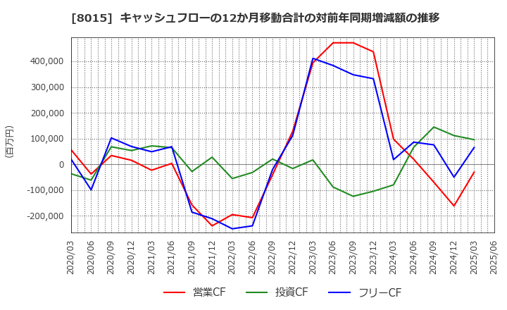 8015 豊田通商(株): キャッシュフローの12か月移動合計の対前年同期増減額の推移