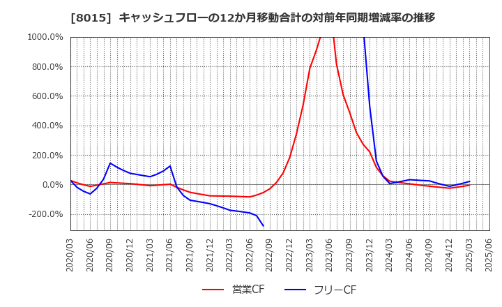 8015 豊田通商(株): キャッシュフローの12か月移動合計の対前年同期増減率の推移
