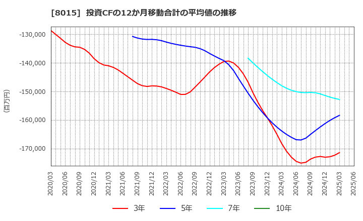 8015 豊田通商(株): 投資CFの12か月移動合計の平均値の推移