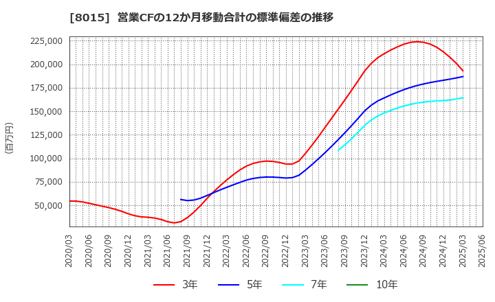8015 豊田通商(株): 営業CFの12か月移動合計の標準偏差の推移