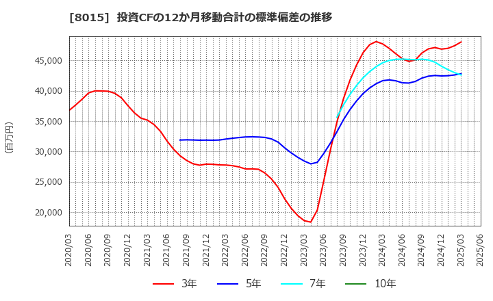 8015 豊田通商(株): 投資CFの12か月移動合計の標準偏差の推移