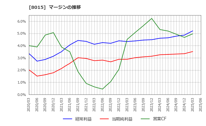 8015 豊田通商(株): マージンの推移