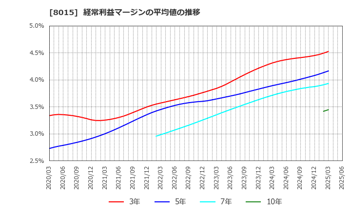 8015 豊田通商(株): 経常利益マージンの平均値の推移