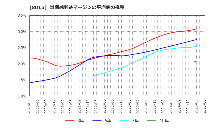 8015 豊田通商(株): 当期純利益マージンの平均値の推移