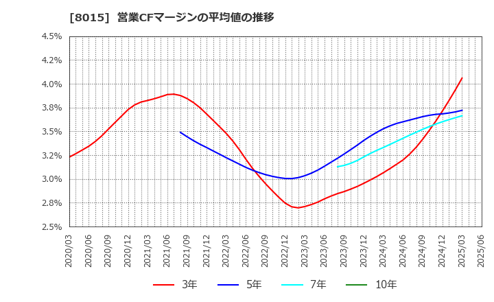 8015 豊田通商(株): 営業CFマージンの平均値の推移
