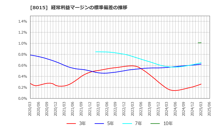 8015 豊田通商(株): 経常利益マージンの標準偏差の推移