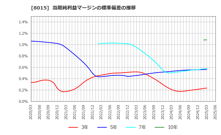 8015 豊田通商(株): 当期純利益マージンの標準偏差の推移