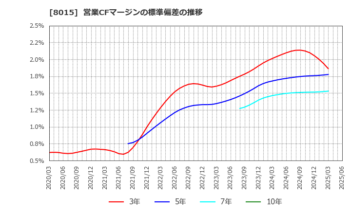 8015 豊田通商(株): 営業CFマージンの標準偏差の推移