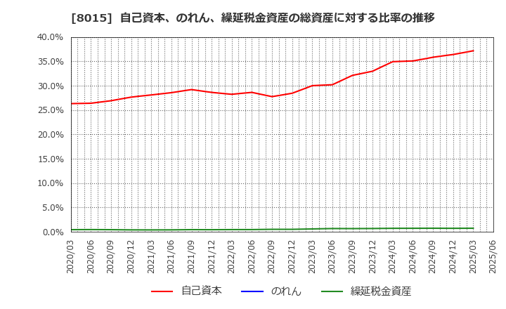 8015 豊田通商(株): 自己資本、のれん、繰延税金資産の総資産に対する比率の推移