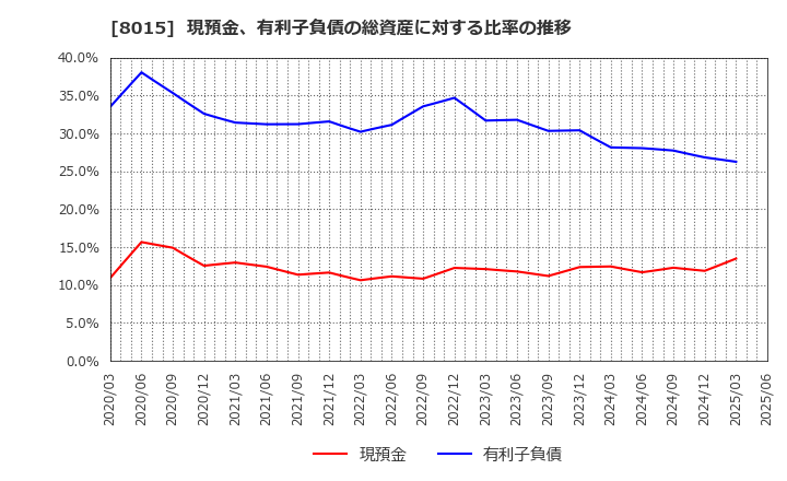 8015 豊田通商(株): 現預金、有利子負債の総資産に対する比率の推移
