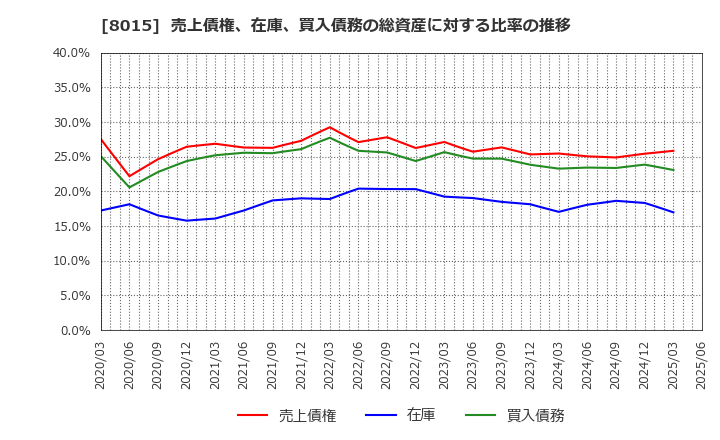8015 豊田通商(株): 売上債権、在庫、買入債務の総資産に対する比率の推移