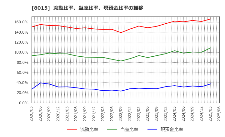 8015 豊田通商(株): 流動比率、当座比率、現預金比率の推移