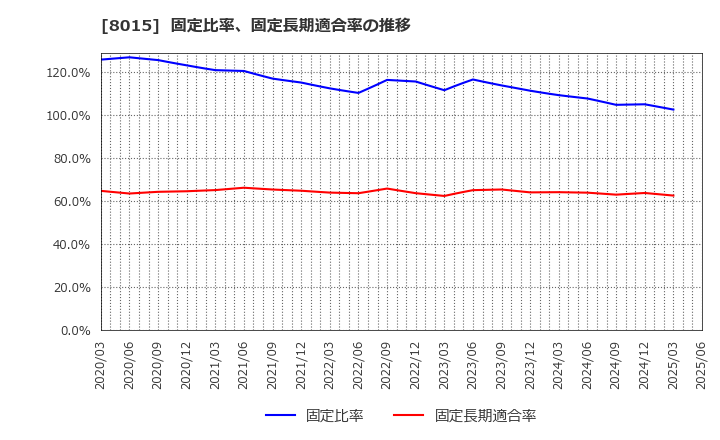 8015 豊田通商(株): 固定比率、固定長期適合率の推移