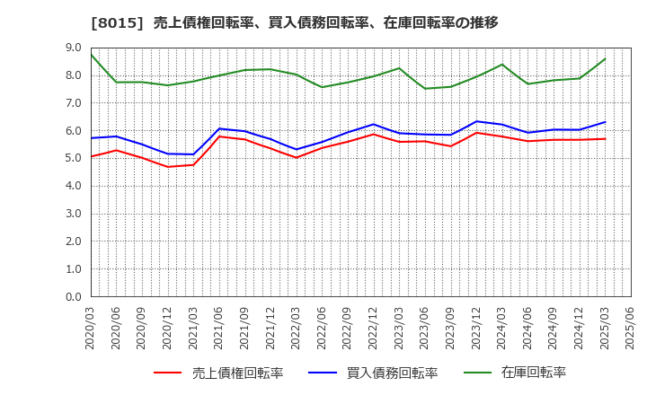 8015 豊田通商(株): 売上債権回転率、買入債務回転率、在庫回転率の推移