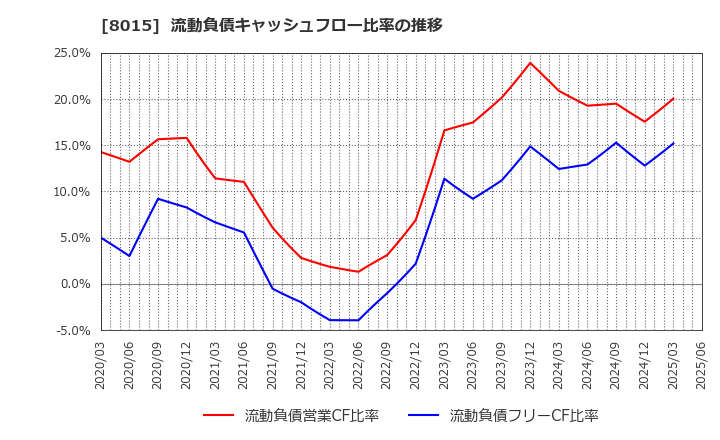 8015 豊田通商(株): 流動負債キャッシュフロー比率の推移