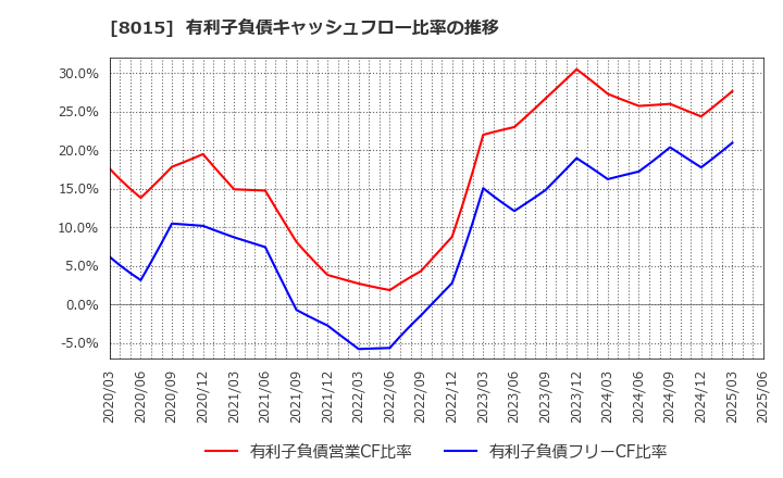 8015 豊田通商(株): 有利子負債キャッシュフロー比率の推移