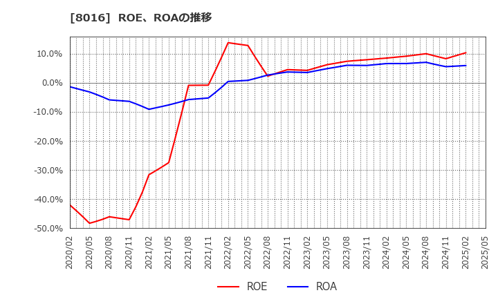 8016 (株)オンワードホールディングス: ROE、ROAの推移