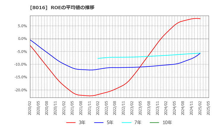 8016 (株)オンワードホールディングス: ROEの平均値の推移