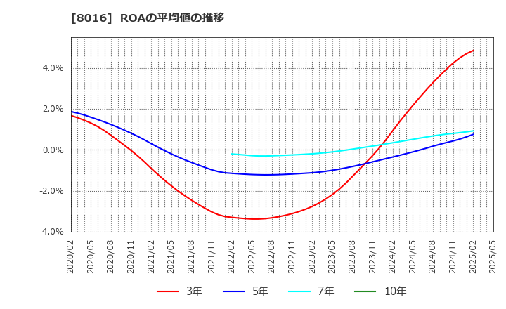 8016 (株)オンワードホールディングス: ROAの平均値の推移