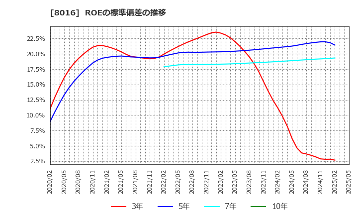 8016 (株)オンワードホールディングス: ROEの標準偏差の推移