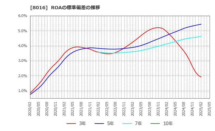8016 (株)オンワードホールディングス: ROAの標準偏差の推移