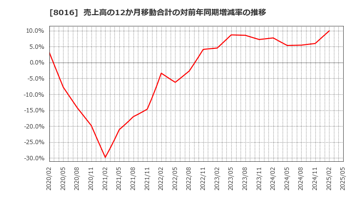 8016 (株)オンワードホールディングス: 売上高の12か月移動合計の対前年同期増減率の推移