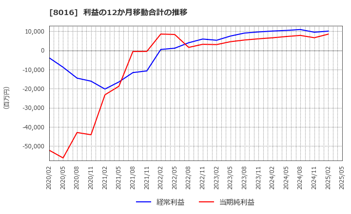 8016 (株)オンワードホールディングス: 利益の12か月移動合計の推移