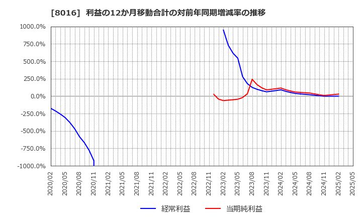 8016 (株)オンワードホールディングス: 利益の12か月移動合計の対前年同期増減率の推移