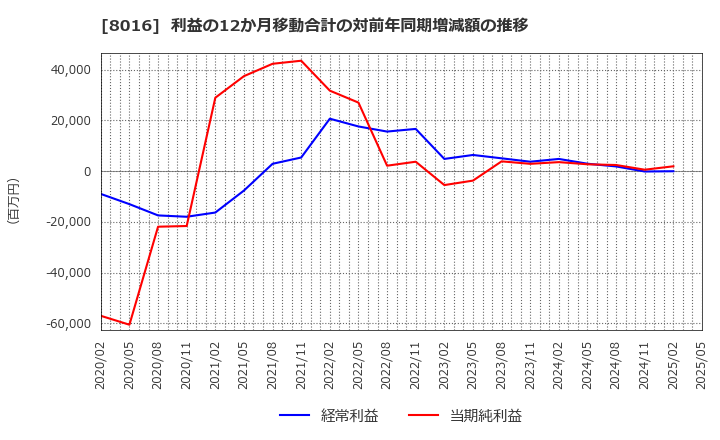 8016 (株)オンワードホールディングス: 利益の12か月移動合計の対前年同期増減額の推移