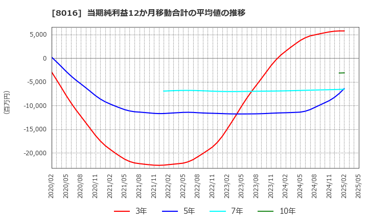 8016 (株)オンワードホールディングス: 当期純利益12か月移動合計の平均値の推移