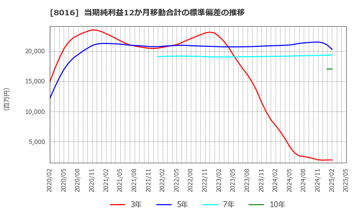 8016 (株)オンワードホールディングス: 当期純利益12か月移動合計の標準偏差の推移