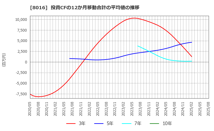 8016 (株)オンワードホールディングス: 投資CFの12か月移動合計の平均値の推移