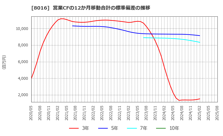 8016 (株)オンワードホールディングス: 営業CFの12か月移動合計の標準偏差の推移