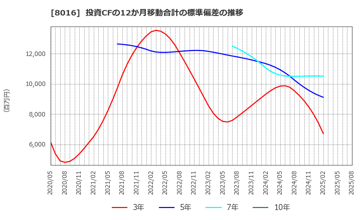 8016 (株)オンワードホールディングス: 投資CFの12か月移動合計の標準偏差の推移