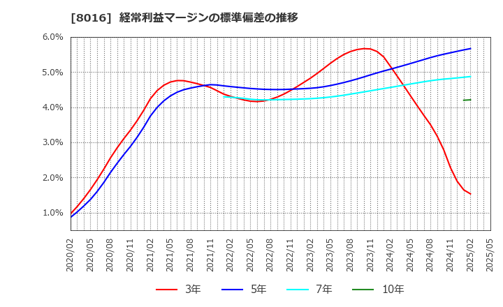 8016 (株)オンワードホールディングス: 経常利益マージンの標準偏差の推移