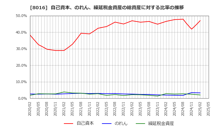 8016 (株)オンワードホールディングス: 自己資本、のれん、繰延税金資産の総資産に対する比率の推移