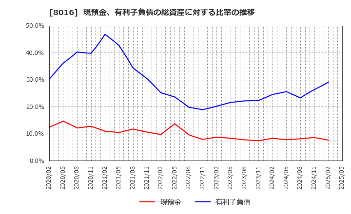 8016 (株)オンワードホールディングス: 現預金、有利子負債の総資産に対する比率の推移