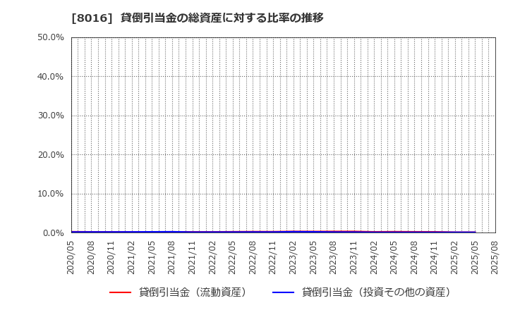 8016 (株)オンワードホールディングス: 貸倒引当金の総資産に対する比率の推移
