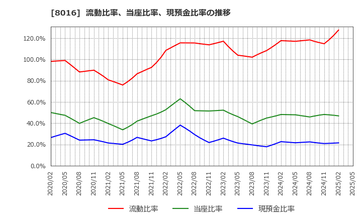 8016 (株)オンワードホールディングス: 流動比率、当座比率、現預金比率の推移