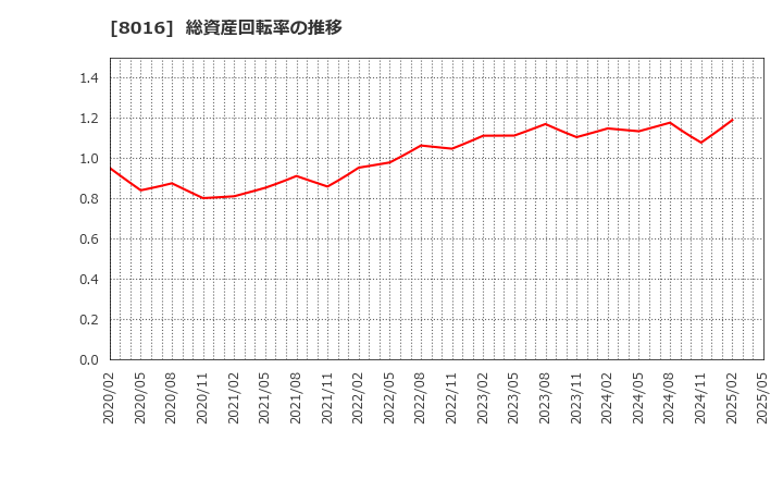 8016 (株)オンワードホールディングス: 総資産回転率の推移