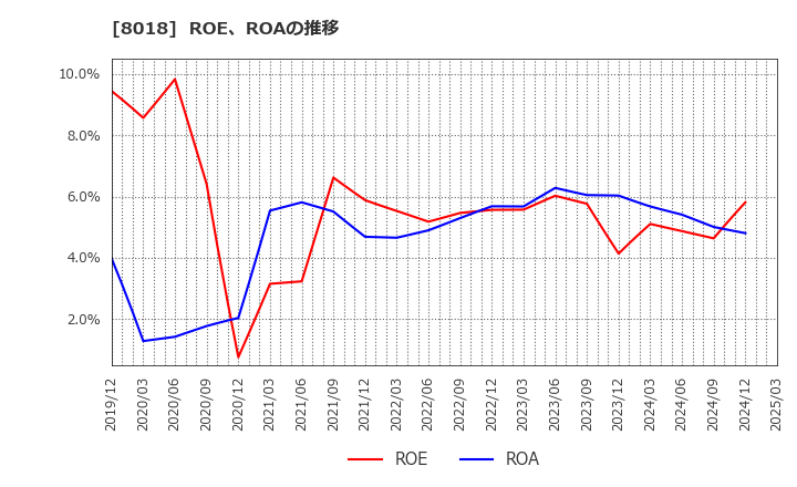 8018 三共生興(株): ROE、ROAの推移