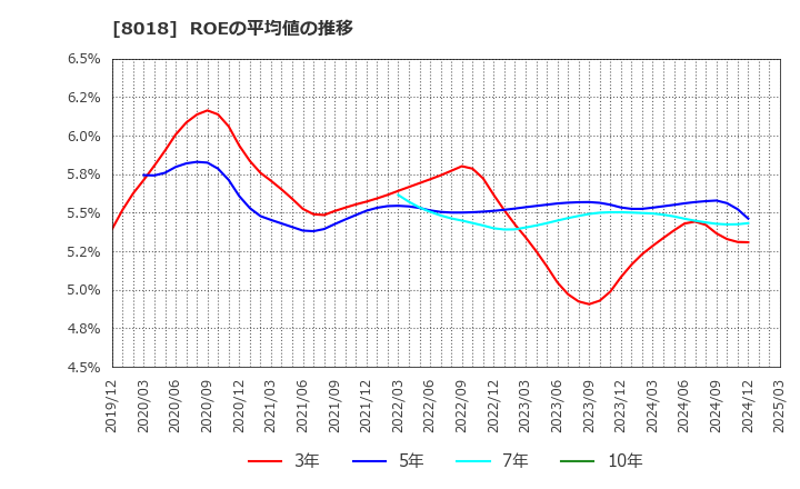 8018 三共生興(株): ROEの平均値の推移